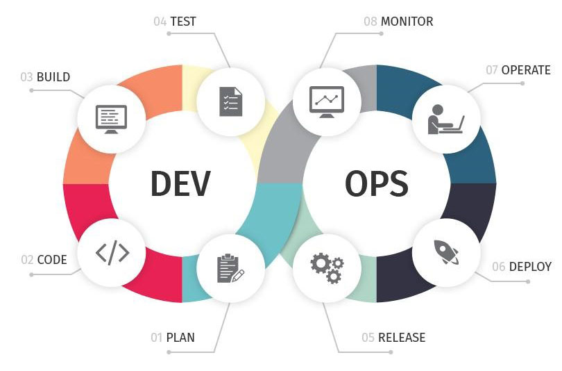 درباره DevOps بیشتر بدانید